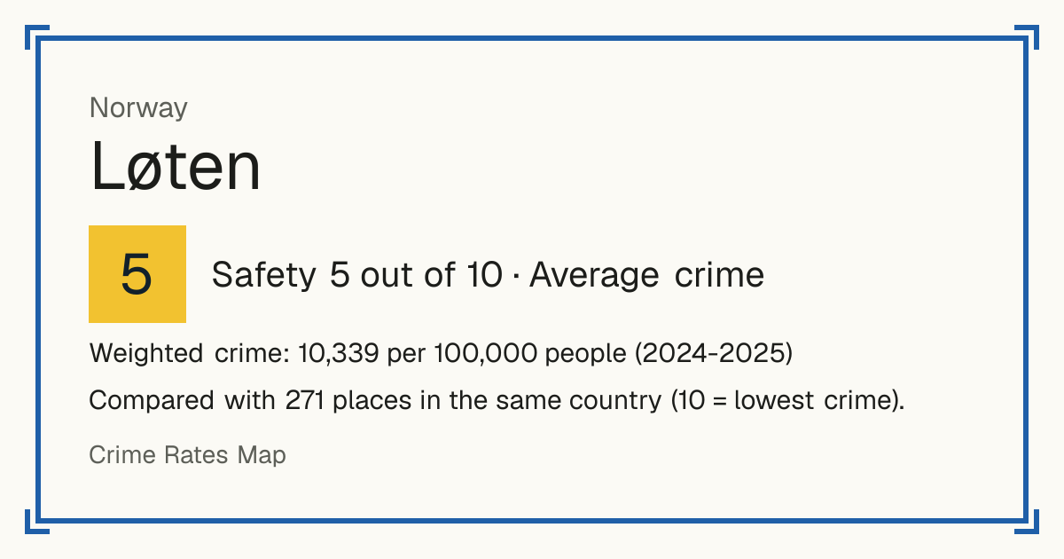 Løten, Norway: Safety 5 out of 10 (Average crime). Weighted crime: 10,339 per 100,000 people (2024-2025).
