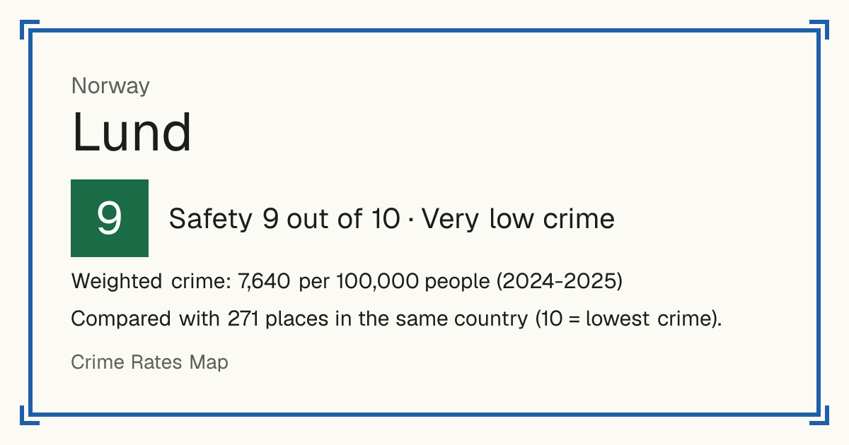 Lund, Norway: Safety 9 out of 10 (Very low crime). Weighted crime: 7,640 per 100,000 people (2024-2025).