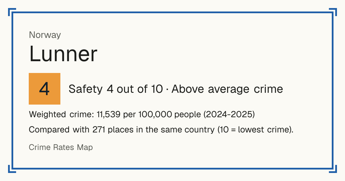 Lunner, Norway: Safety 4 out of 10 (Above average crime). Weighted crime: 11,539 per 100,000 people (2024-2025).