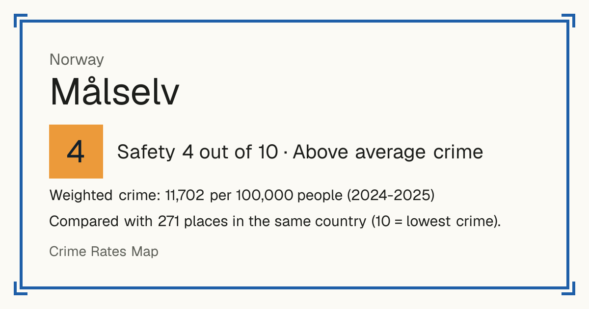 Målselv, Norway: Safety 4 out of 10 (Above average crime). Weighted crime: 11,702 per 100,000 people (2024-2025).