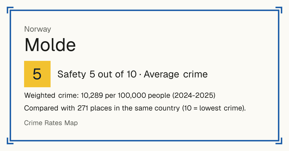 Molde, Norway: Safety 5 out of 10 (Average crime). Weighted crime: 10,289 per 100,000 people (2024-2025).