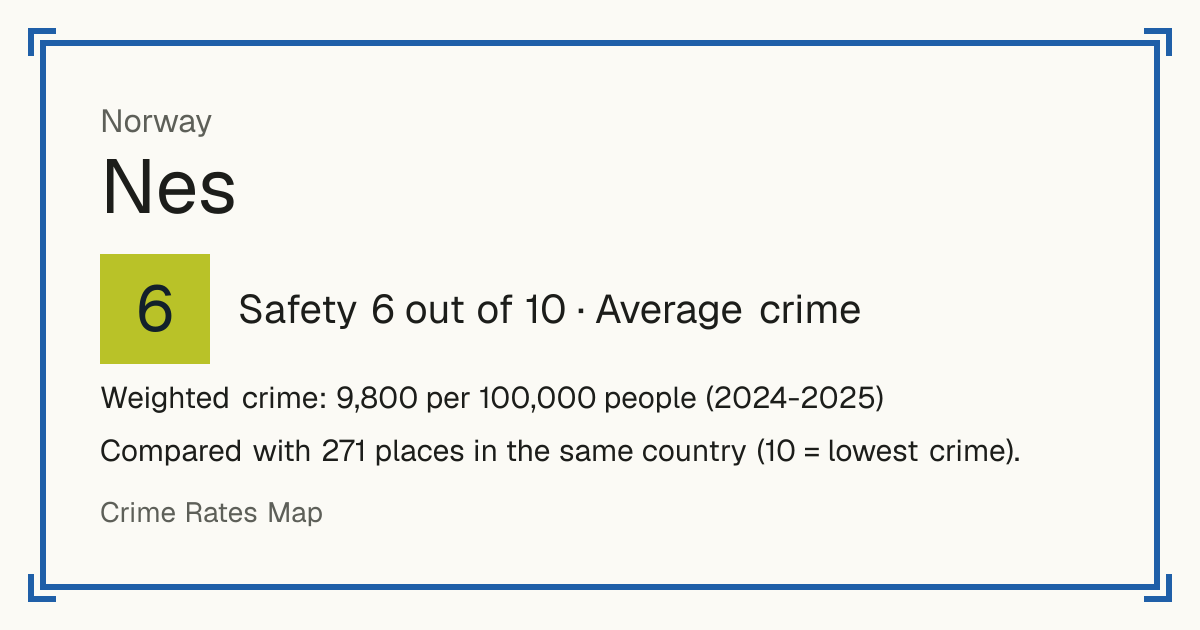 Nes, Norway: Safety 6 out of 10 (Average crime). Weighted crime: 9,800 per 100,000 people (2024-2025).