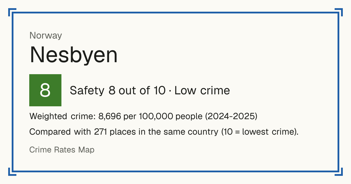 Nesbyen, Norway: Safety 8 out of 10 (Low crime). Weighted crime: 8,696 per 100,000 people (2024-2025).