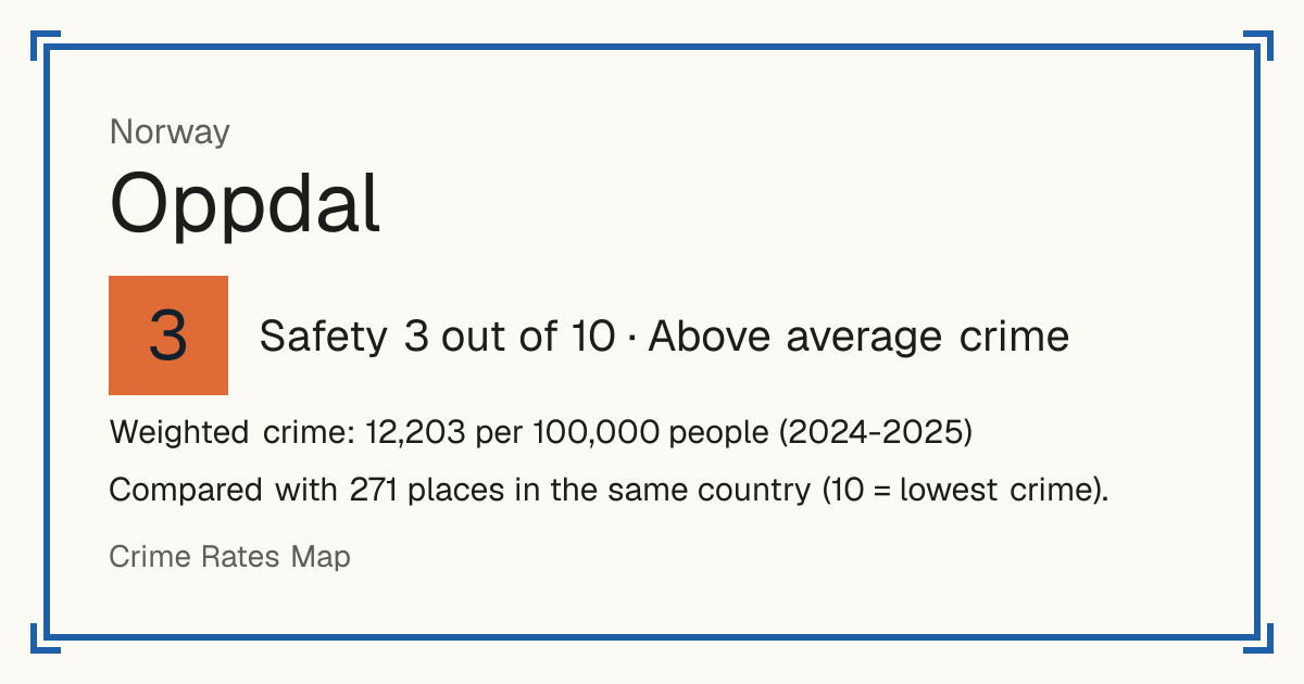 Oppdal, Norway: Safety 3 out of 10 (Above average crime). Weighted crime: 12,203 per 100,000 people (2024-2025).