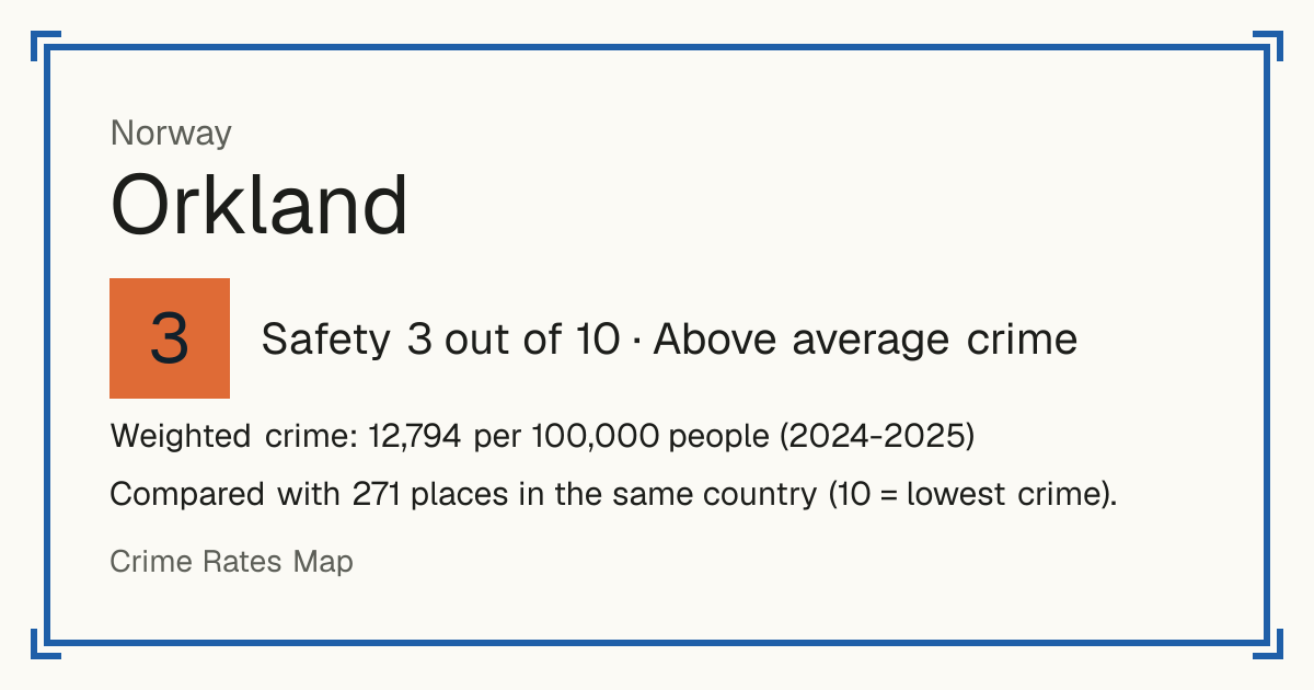Orkland, Norway: Safety 3 out of 10 (Above average crime). Weighted crime: 12,794 per 100,000 people (2024-2025).