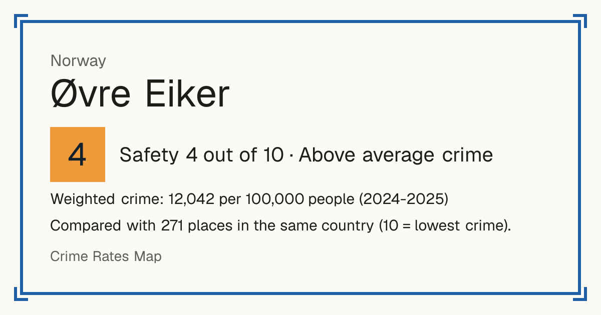 Øvre Eiker, Norway: Safety 4 out of 10 (Above average crime). Weighted crime: 12,042 per 100,000 people (2024-2025).