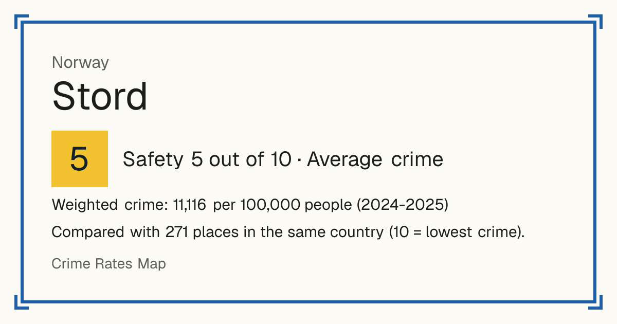 Stord, Norway: Safety 5 out of 10 (Average crime). Weighted crime: 11,116 per 100,000 people (2024-2025).
