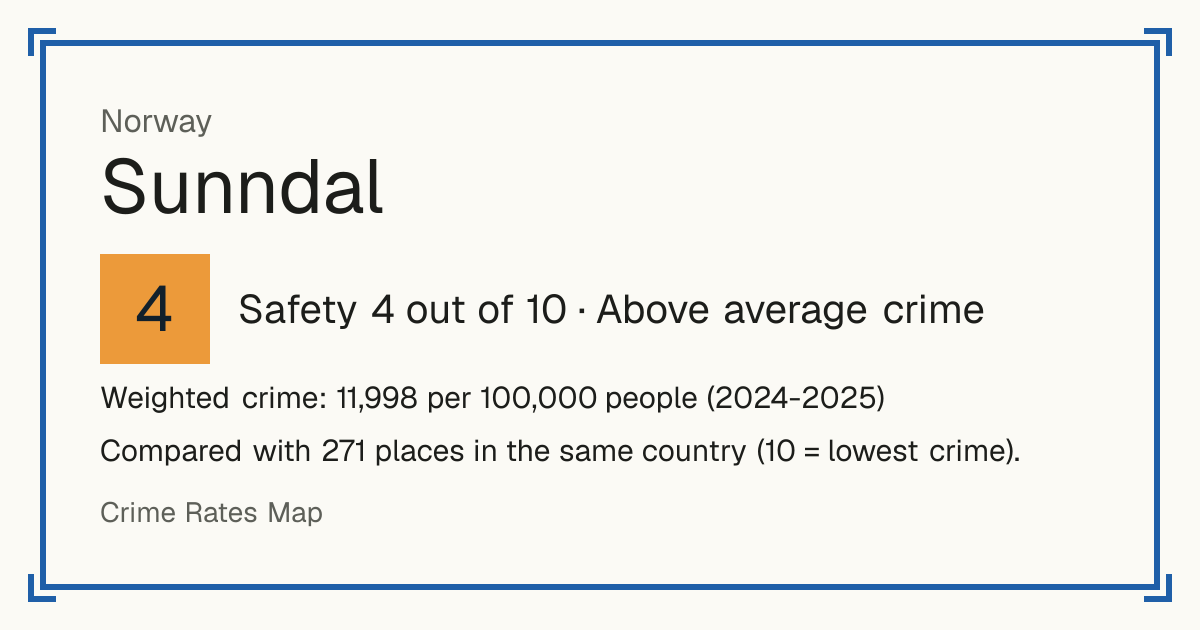 Sunndal, Norway: Safety 4 out of 10 (Above average crime). Weighted crime: 11,998 per 100,000 people (2024-2025).