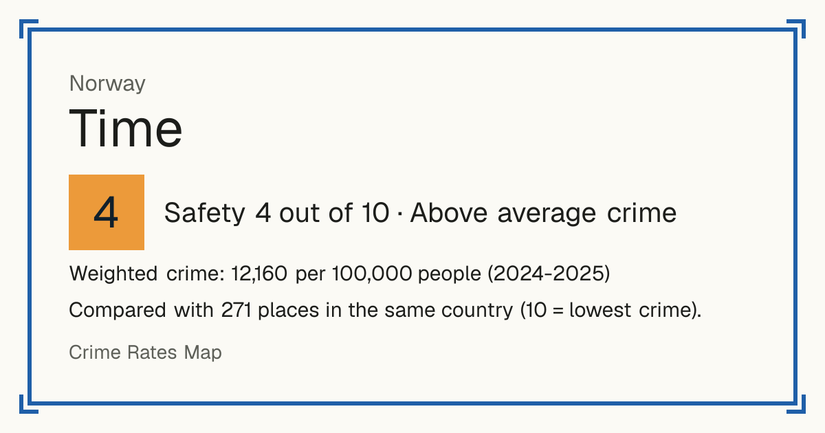 Time, Norway: Safety 4 out of 10 (Above average crime). Weighted crime: 12,160 per 100,000 people (2024-2025).