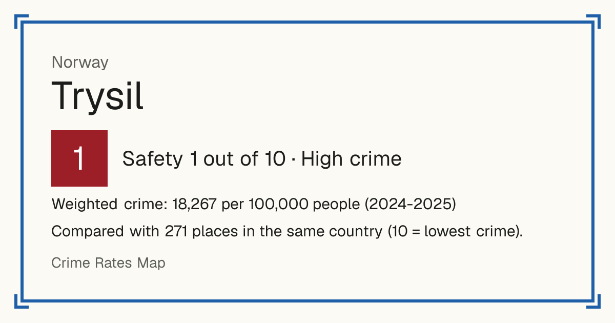 Trysil, Norway: Safety 1 out of 10 (High crime). Weighted crime: 18,267 per 100,000 people (2024-2025).
