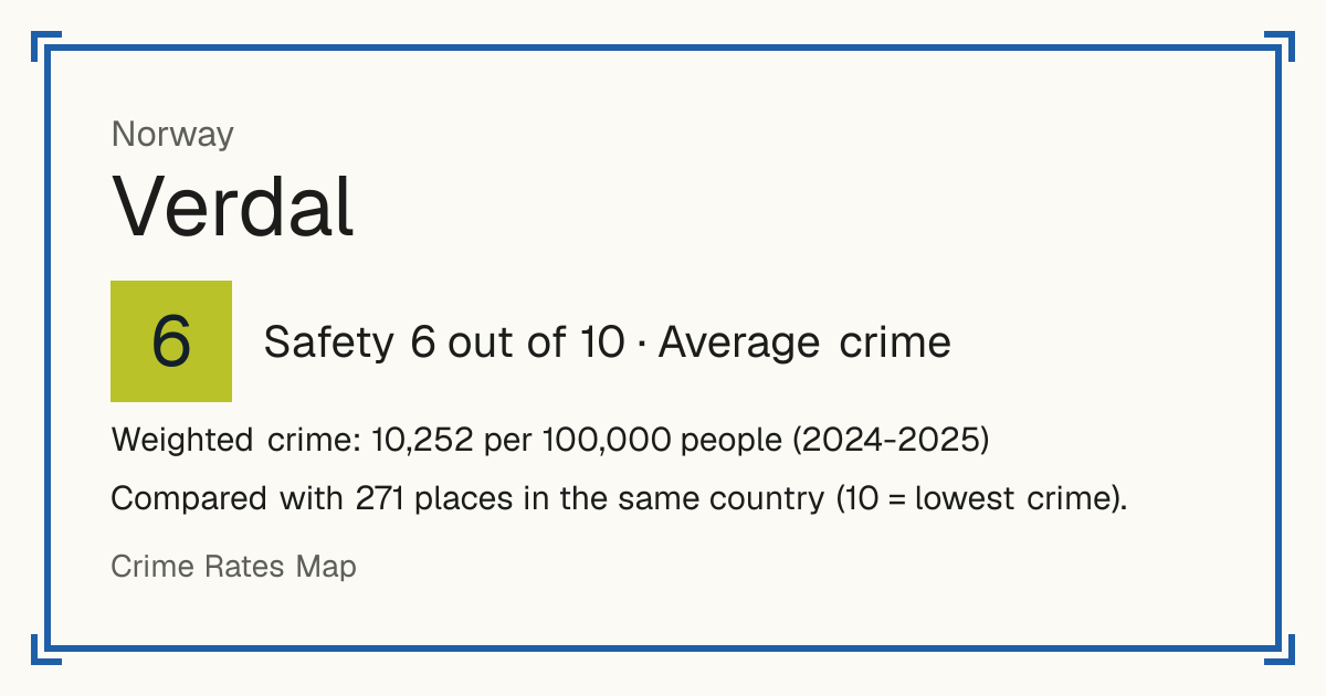 Verdal, Norway: Safety 6 out of 10 (Average crime). Weighted crime: 10,252 per 100,000 people (2024-2025).