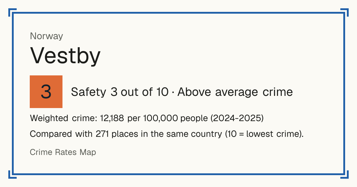 Vestby, Norway: Safety 3 out of 10 (Above average crime). Weighted crime: 12,188 per 100,000 people (2024-2025).