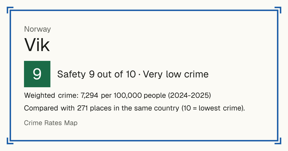 Vik, Norway: Safety 9 out of 10 (Very low crime). Weighted crime: 7,294 per 100,000 people (2024-2025).