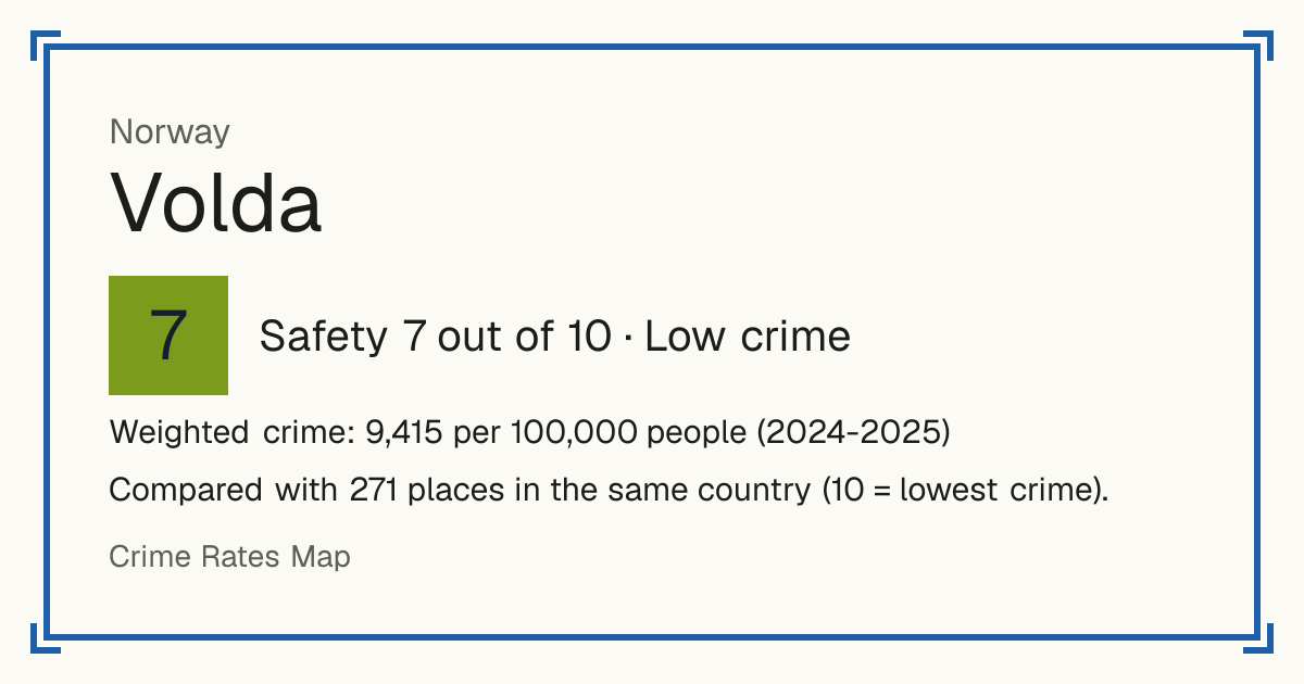 Volda, Norway: Safety 7 out of 10 (Low crime). Weighted crime: 9,415 per 100,000 people (2024-2025).