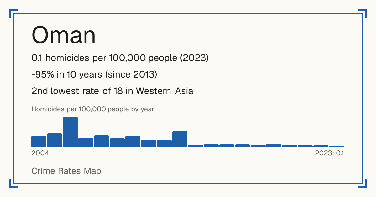 Oman: 0.1 homicides per 100,000 people (2023). -95% in 10 years (since 2013). 2nd lowest rate of 18 in Western Asia.