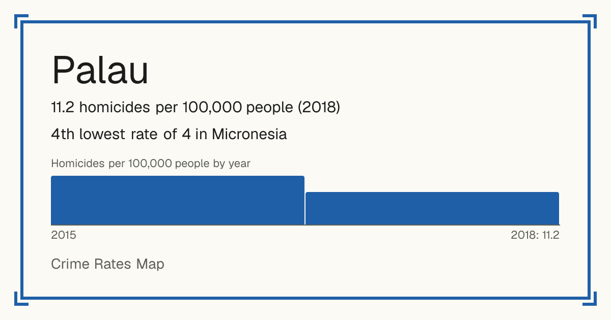 Palau: 11.2 homicides per 100,000 people (2018). 4th lowest rate of 4 in Micronesia.