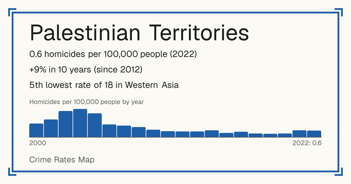 Palestinian Territories: 0.6 homicides per 100,000 people (2022). +9% in 10 years (since 2012). 5th lowest rate of 18 in Western Asia.