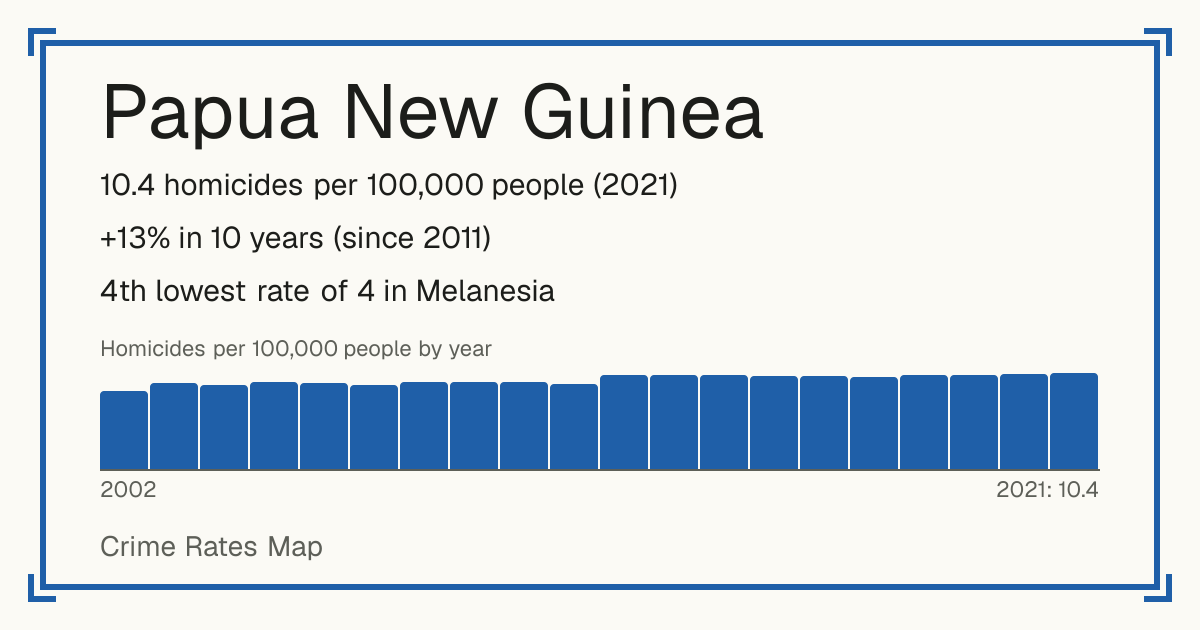 Papua New Guinea: 10.4 homicides per 100,000 people (2021). +13% in 10 years (since 2011). 4th lowest rate of 4 in Melanesia.