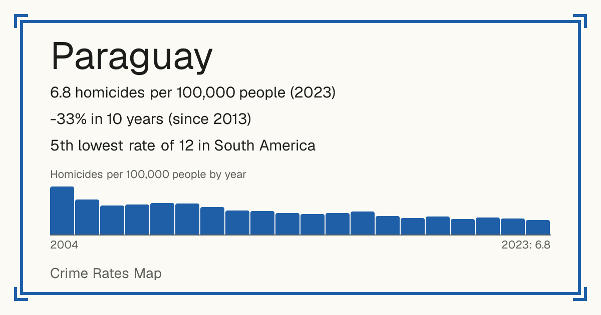 Paraguay: 6.8 homicides per 100,000 people (2023). -33% in 10 years (since 2013). 5th lowest rate of 12 in South America.