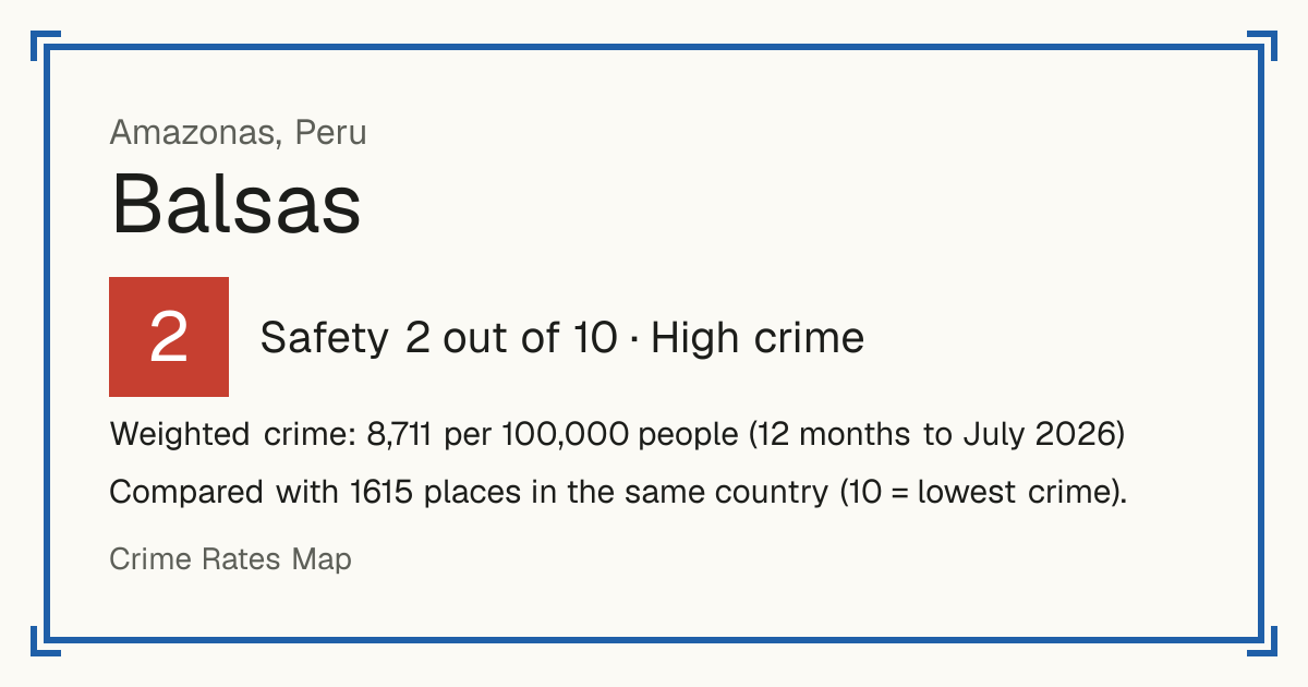 Balsas, Peru: Safety 2 out of 10 (High crime). Weighted crime: 8,711 per 100,000 people (12 months to July 2026).