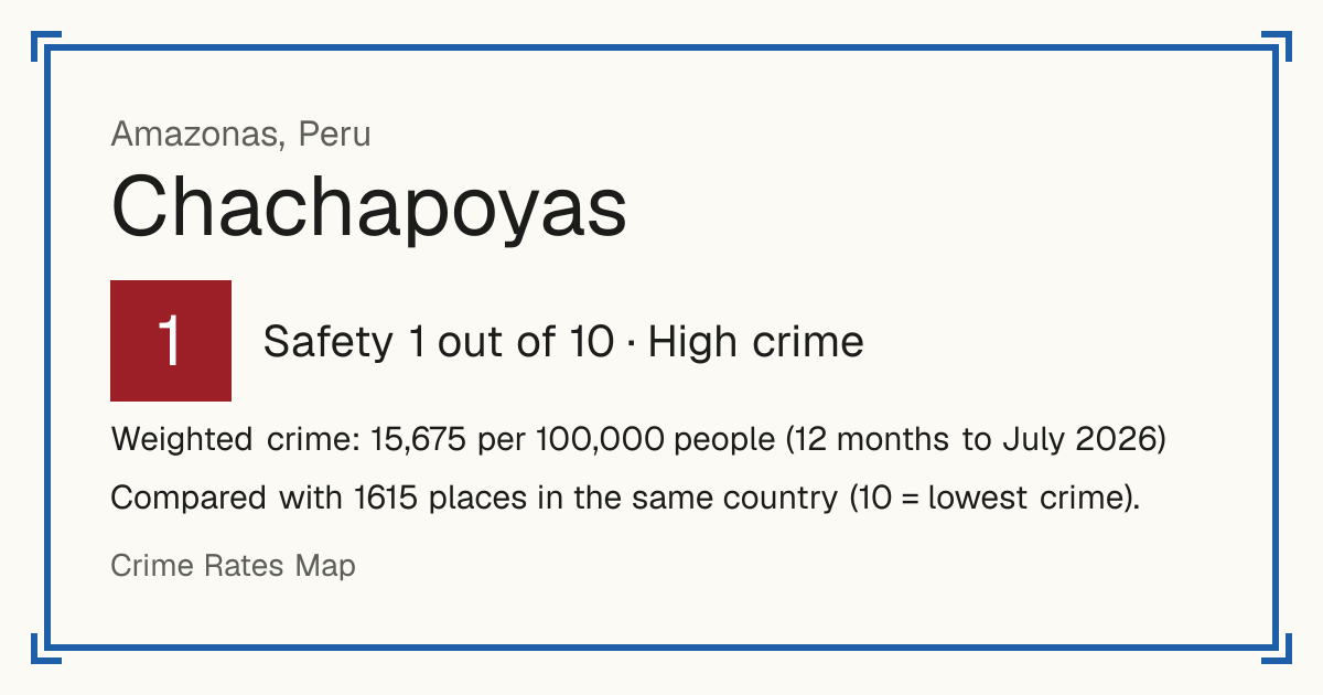 Chachapoyas, Peru: Safety 1 out of 10 (High crime). Weighted crime: 15,675 per 100,000 people (12 months to July 2026).
