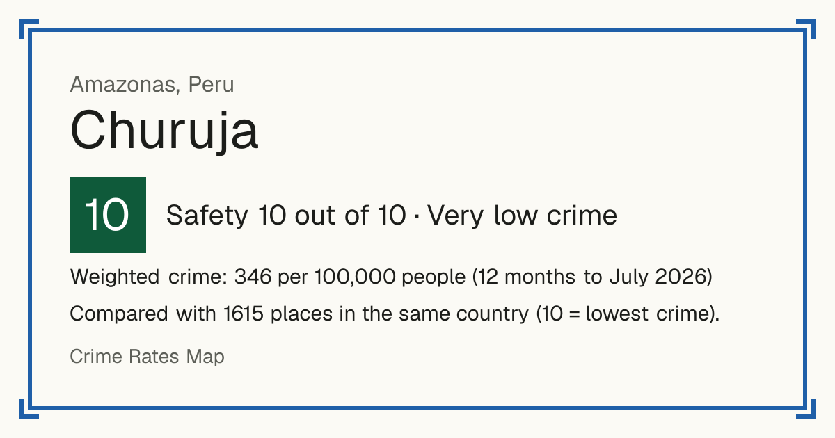 Churuja, Peru: Safety 10 out of 10 (Very low crime). Weighted crime: 346 per 100,000 people (12 months to July 2026).