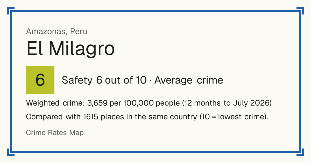 El Milagro, Peru: Safety 6 out of 10 (Average crime). Weighted crime: 3,659 per 100,000 people (12 months to July 2026).