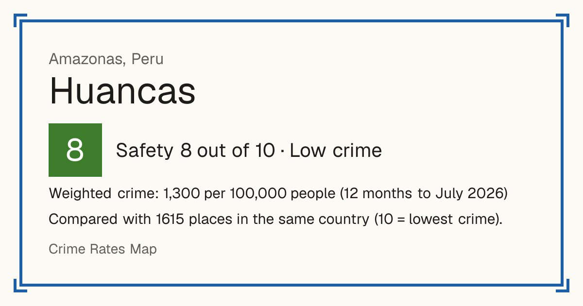 Huancas, Peru: Safety 8 out of 10 (Low crime). Weighted crime: 1,300 per 100,000 people (12 months to July 2026).