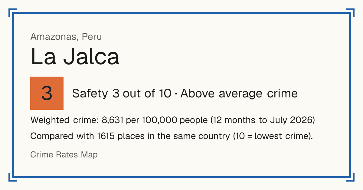 La Jalca, Peru: Safety 3 out of 10 (Above average crime). Weighted crime: 8,631 per 100,000 people (12 months to July 2026).