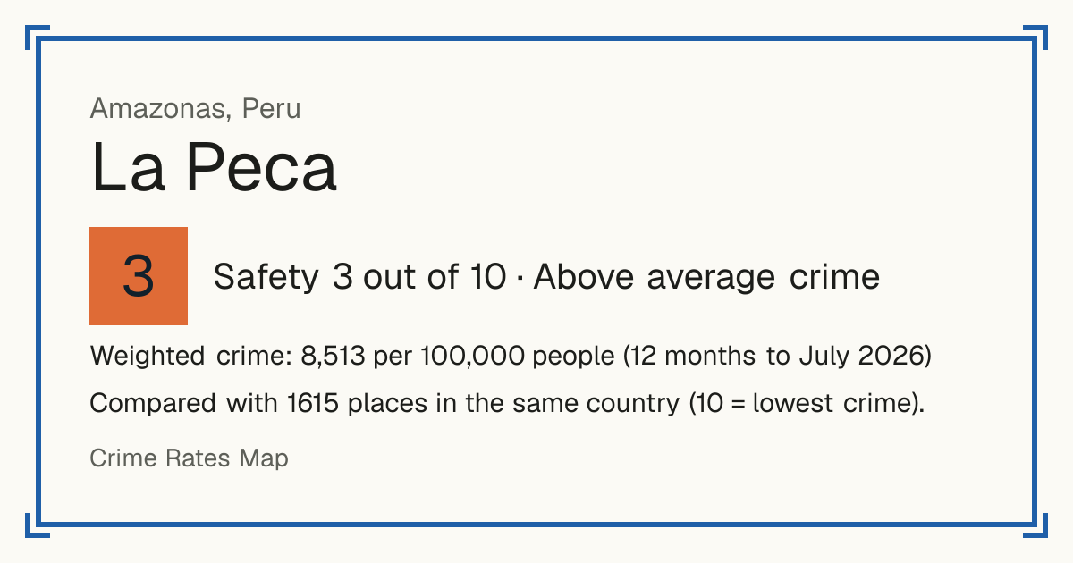 La Peca, Peru: Safety 3 out of 10 (Above average crime). Weighted crime: 8,513 per 100,000 people (12 months to July 2026).