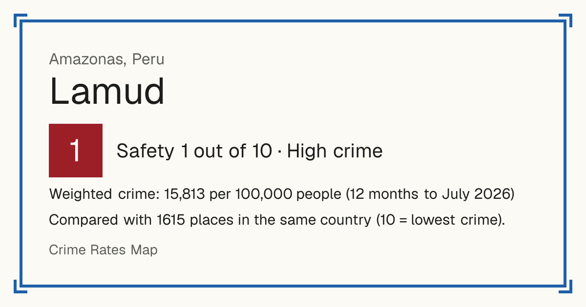 Lamud, Peru: Safety 1 out of 10 (High crime). Weighted crime: 15,813 per 100,000 people (12 months to July 2026).