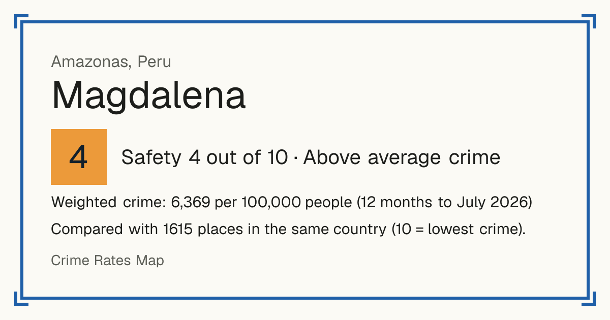 Magdalena, Amazonas, Peru: Safety 4 out of 10 (Above average crime). Weighted crime: 6,369 per 100,000 people (12 months to July 2026).