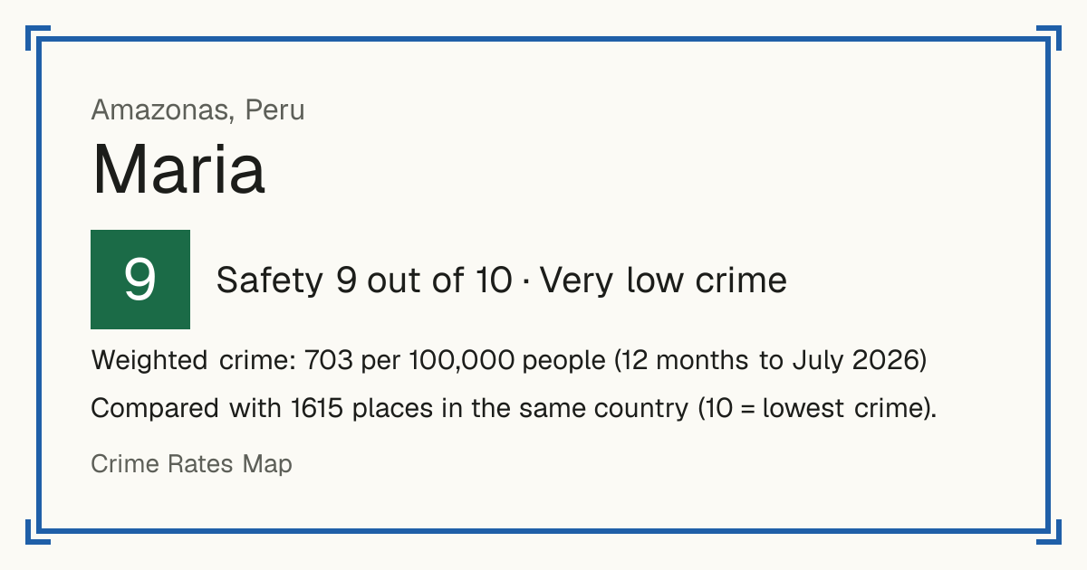 Maria, Peru: Safety 9 out of 10 (Very low crime). Weighted crime: 703 per 100,000 people (12 months to July 2026).