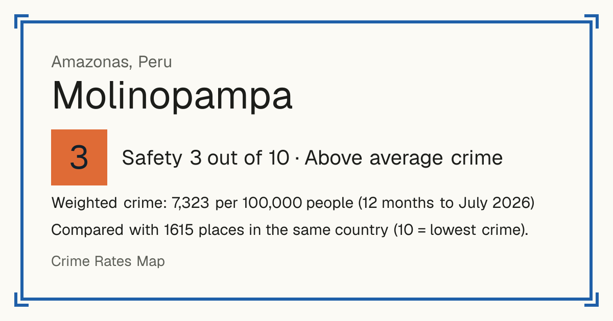 Molinopampa, Peru: Safety 3 out of 10 (Above average crime). Weighted crime: 7,323 per 100,000 people (12 months to July 2026).