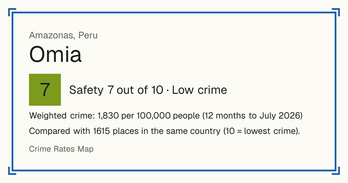 Omia, Peru: Safety 7 out of 10 (Low crime). Weighted crime: 1,830 per 100,000 people (12 months to July 2026).