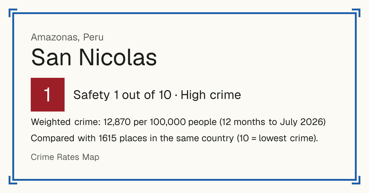 San Nicolas, Amazonas, Peru: Safety 1 out of 10 (High crime). Weighted crime: 12,870 per 100,000 people (12 months to July 2026).