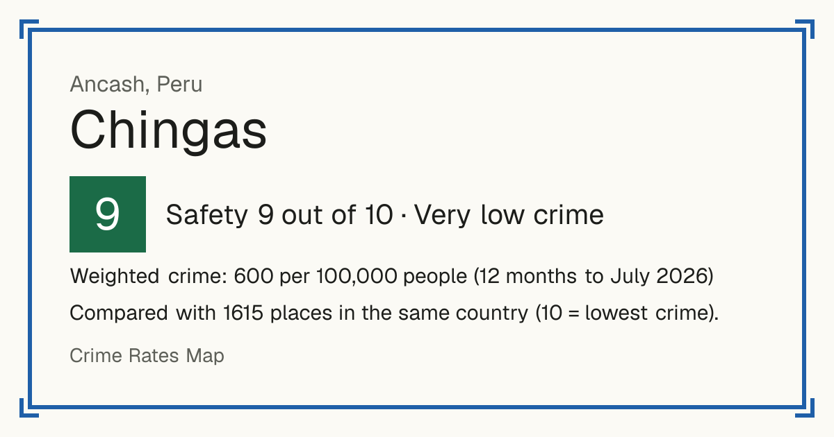 Chingas, Peru: Safety 9 out of 10 (Very low crime). Weighted crime: 600 per 100,000 people (12 months to July 2026).