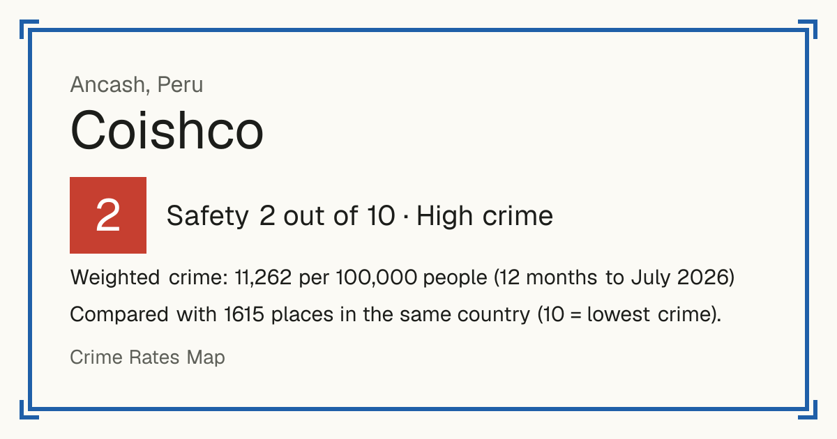 Coishco, Peru: Safety 2 out of 10 (High crime). Weighted crime: 11,262 per 100,000 people (12 months to July 2026).