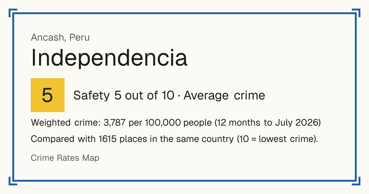 Independencia, Ancash, Peru: Safety 5 out of 10 (Average crime). Weighted crime: 3,787 per 100,000 people (12 months to July 2026).