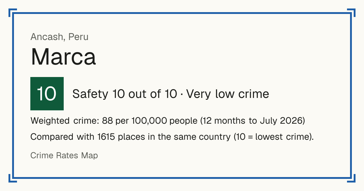 Marca, Peru: Safety 10 out of 10 (Very low crime). Weighted crime: 88 per 100,000 people (12 months to July 2026).