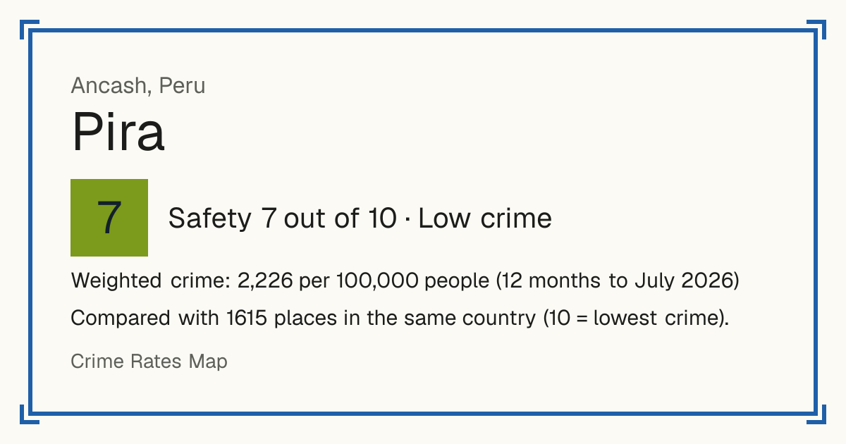 Pira, Peru: Safety 7 out of 10 (Low crime). Weighted crime: 2,226 per 100,000 people (12 months to July 2026).