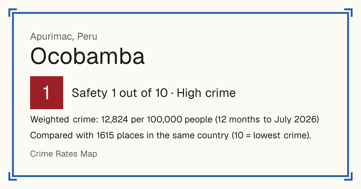 Ocobamba, Apurimac, Peru: Safety 1 out of 10 (High crime). Weighted crime: 12,824 per 100,000 people (12 months to July 2026).