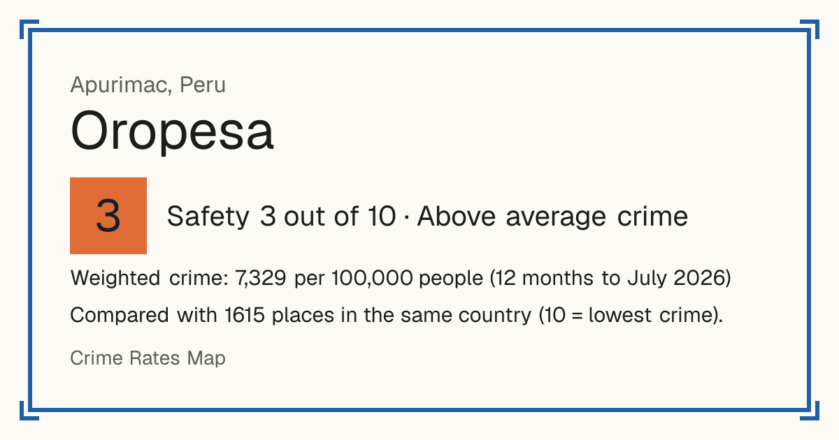 Oropesa, Apurimac, Peru: Safety 3 out of 10 (Above average crime). Weighted crime: 7,329 per 100,000 people (12 months to July 2026).