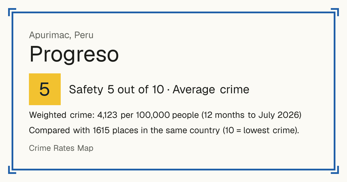 Progreso, Peru: Safety 5 out of 10 (Average crime). Weighted crime: 4,123 per 100,000 people (12 months to July 2026).