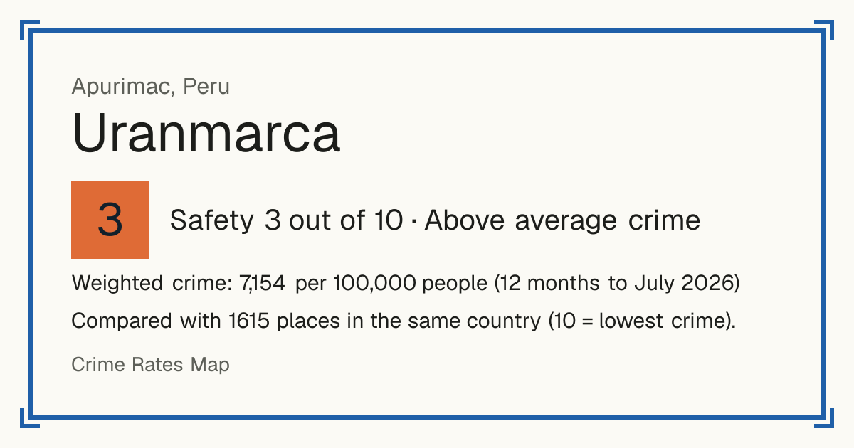 Uranmarca, Peru: Safety 3 out of 10 (Above average crime). Weighted crime: 7,154 per 100,000 people (12 months to July 2026).