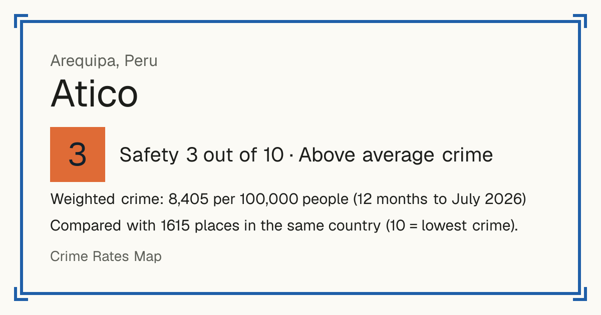 Atico, Peru: Safety 3 out of 10 (Above average crime). Weighted crime: 8,405 per 100,000 people (12 months to July 2026).