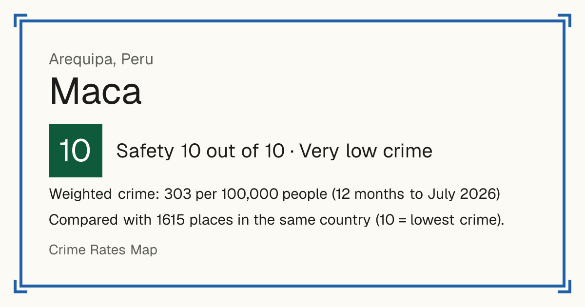 Maca, Peru: Safety 10 out of 10 (Very low crime). Weighted crime: 303 per 100,000 people (12 months to July 2026).