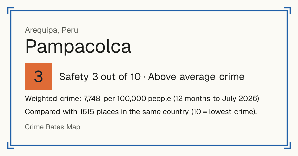 Pampacolca, Peru: Safety 3 out of 10 (Above average crime). Weighted crime: 7,748 per 100,000 people (12 months to July 2026).