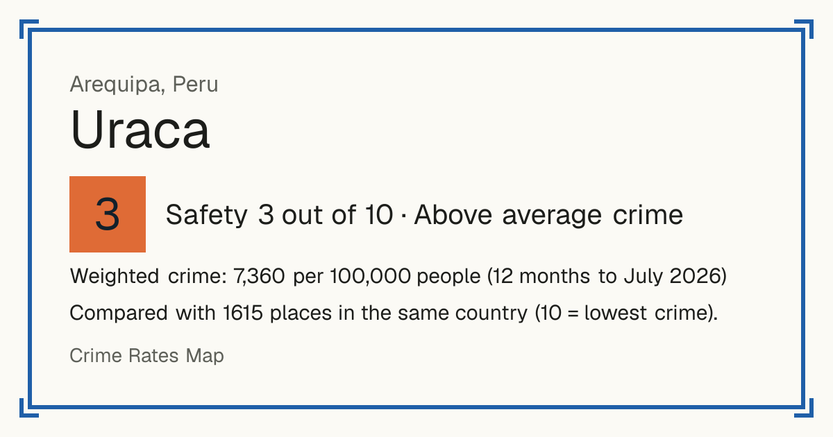 Uraca, Peru: Safety 3 out of 10 (Above average crime). Weighted crime: 7,360 per 100,000 people (12 months to July 2026).