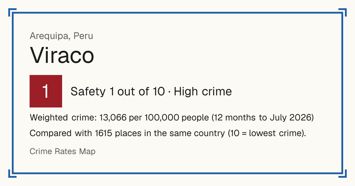 Viraco, Peru: Safety 1 out of 10 (High crime). Weighted crime: 13,066 per 100,000 people (12 months to July 2026).